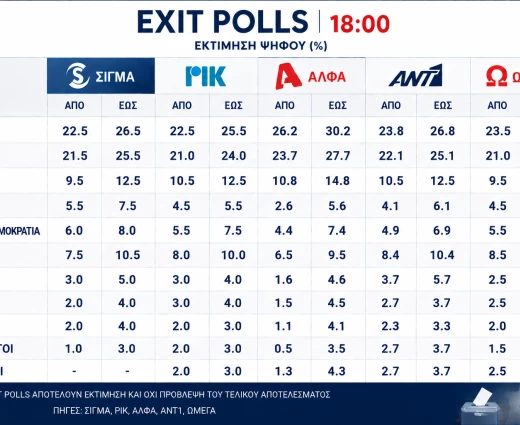Exit Poll σε γράφημα: Προβάδισμα ΔΗΣΥ, θρίλερ για τα μικρότερα κόμματα